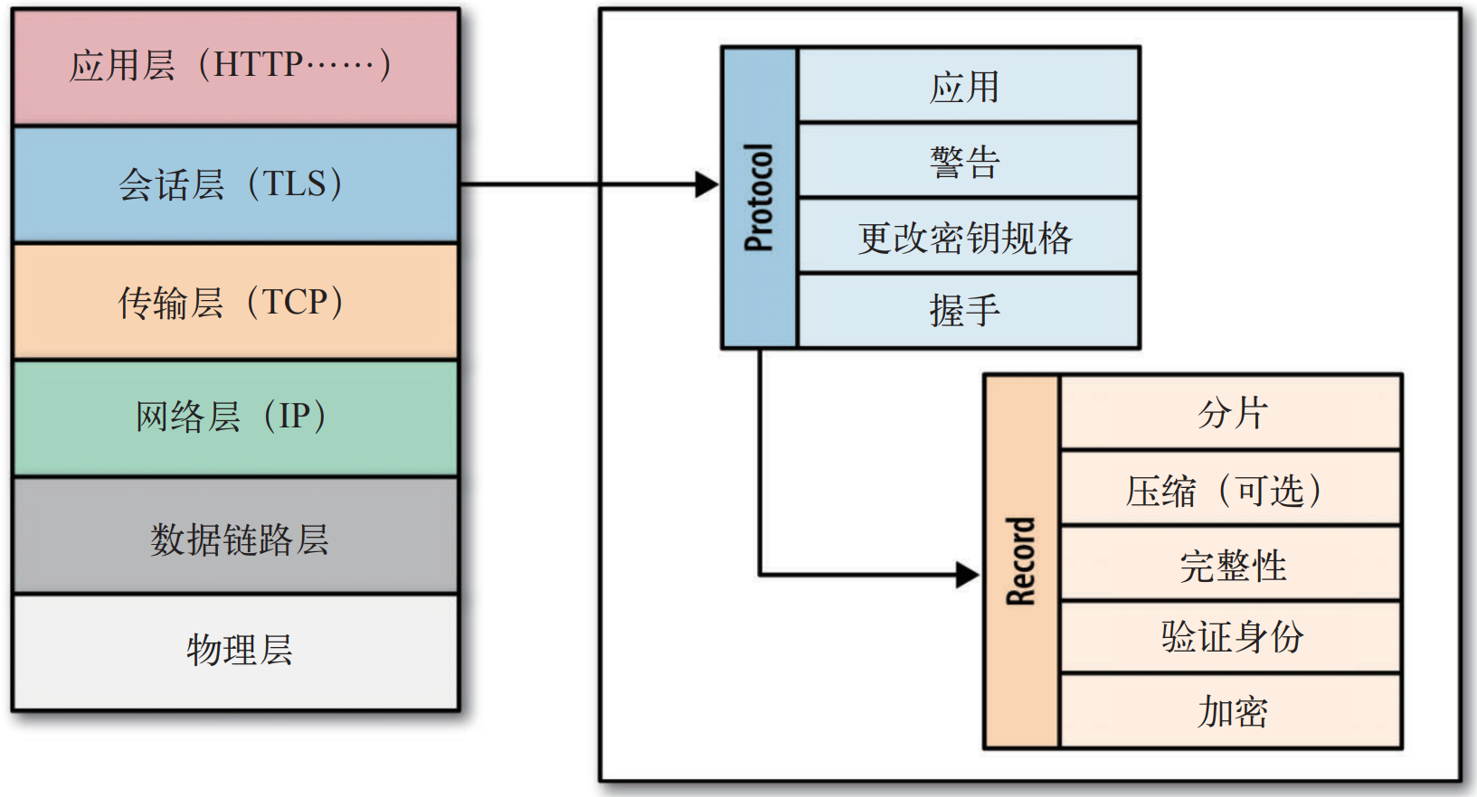 Transport Layer Security